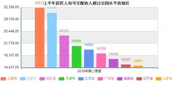 2018上半年居民收入榜出炉 北京人均可支配收入超3万