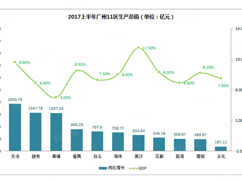 广州各区2017上半年gdp_广州各区gdp2021图(3)