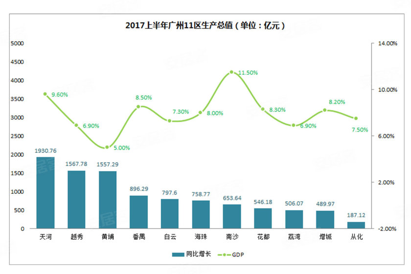 南沙gdp_南沙GDP增速连续3年夺冠 区域腾飞房价11年变5倍(2)