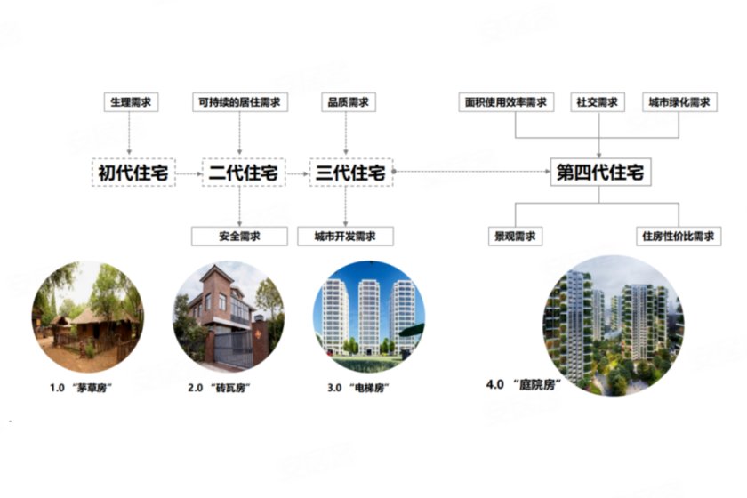 第四代生态住宅 | 迭代人居之作,让城市生活自然向上-上饶安居客