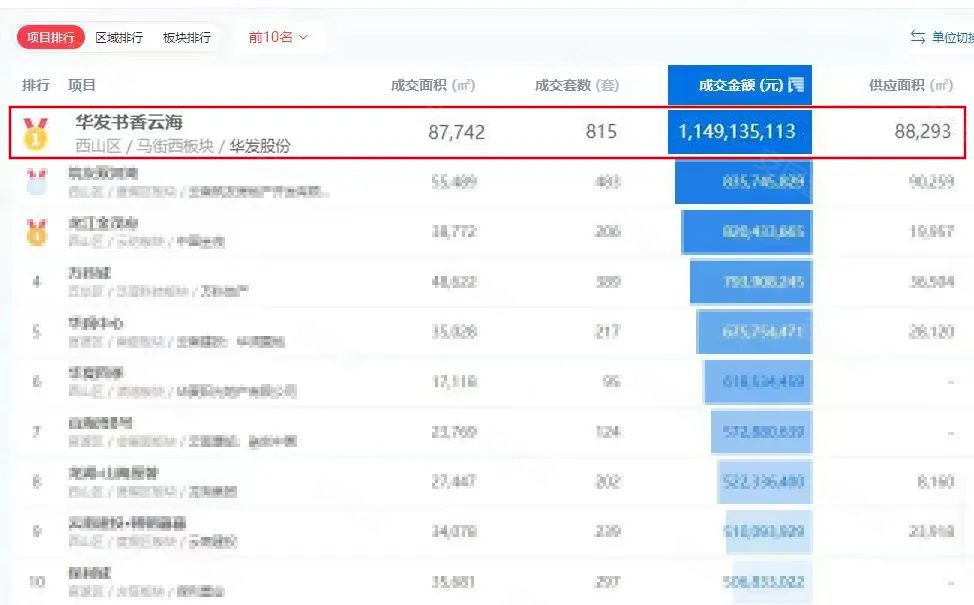 华发书香云海荣膺昆明 2023年上半年楼市销冠！ –昆明 市场动态 – 安居客
