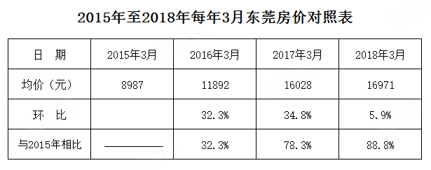 大灣區時代,東莞房價要彪升?