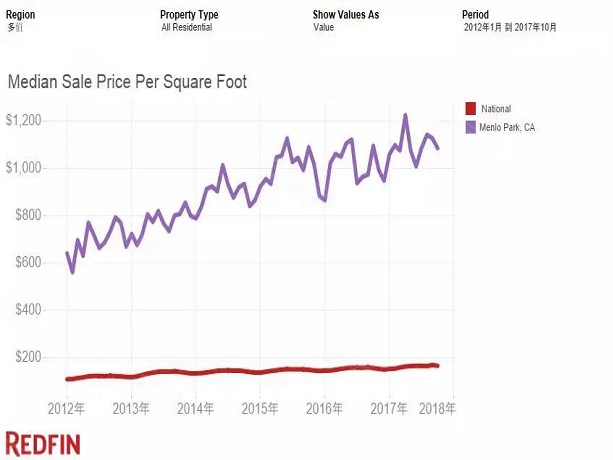 美国加州硅谷附近的房价解读-安居客