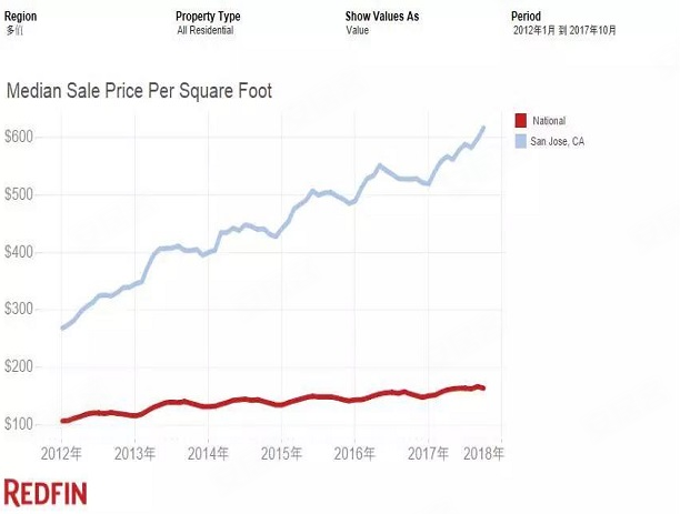 美国加州硅谷附近的房价解读-安居客