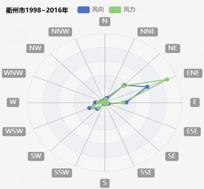 衢州近年风力/风向监测数据图