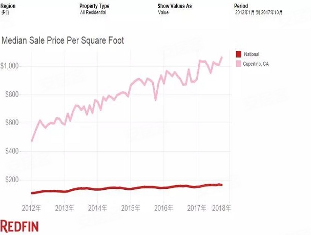 美国加州硅谷附近的房价解读-安居客