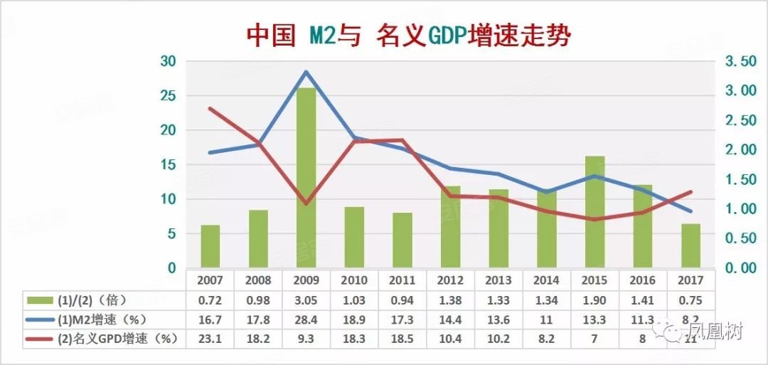 M2增速减去GDP_中国gdp增速曲线图(2)