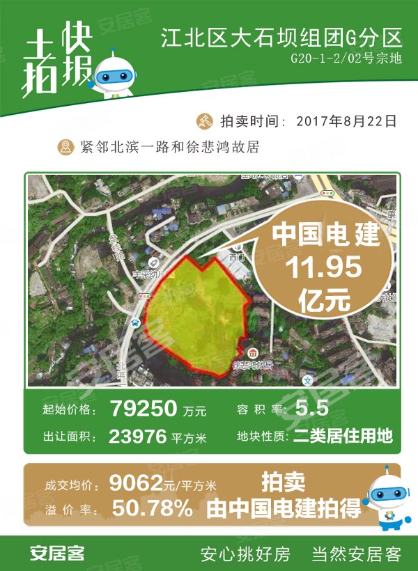 中国电建9062元/㎡摘得    据了解,江北区大石坝组团九村地块是重庆市