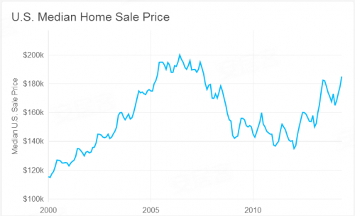 2 新屋销售:低于峰值72%